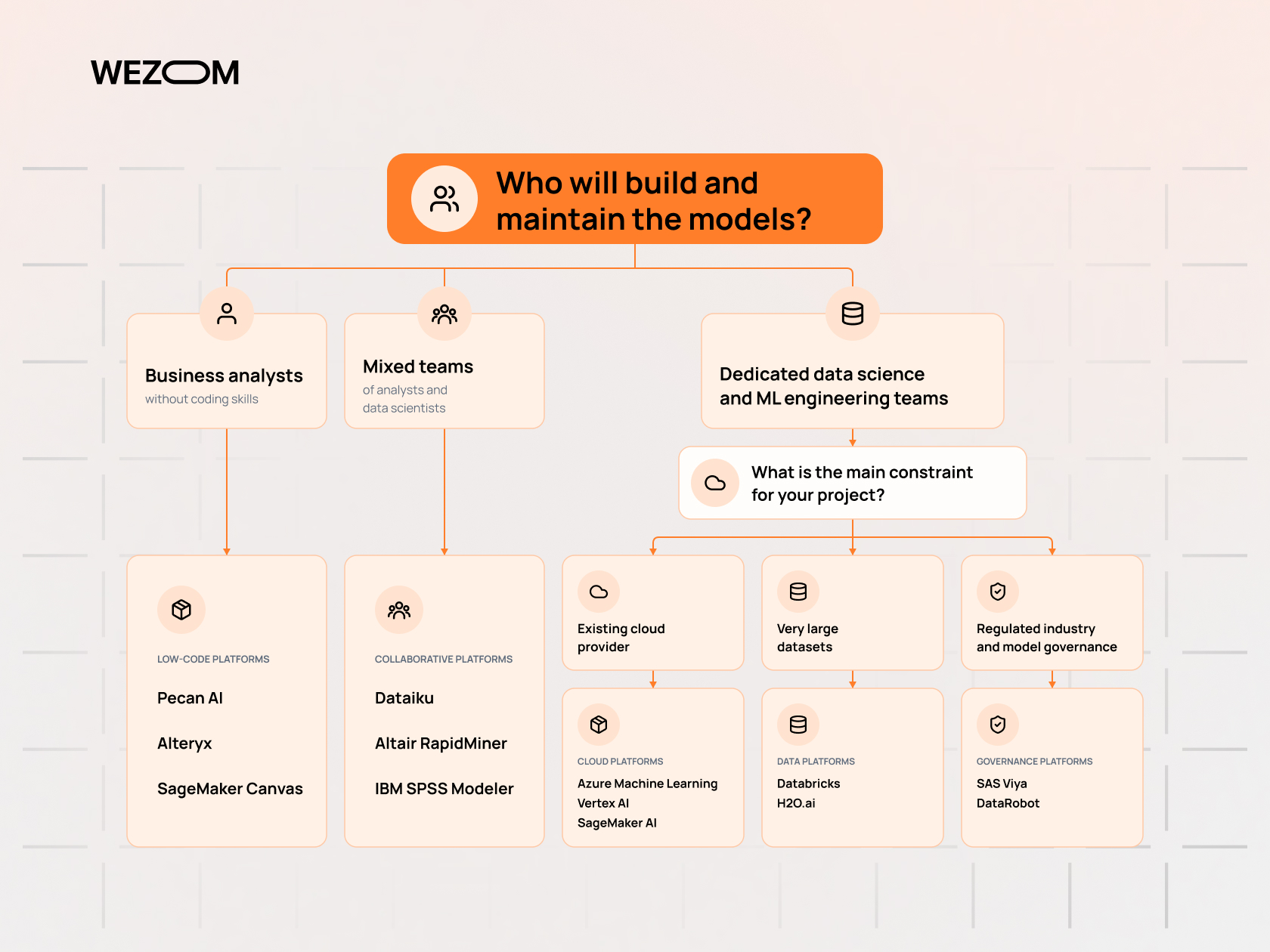 Decision flow for choosing predictive analytics platforms based on team skills, cloud infrastructure, and data requirements Decision flow for choosing predictive analytics platforms based on team skills, cloud infrastructure, and data requirements